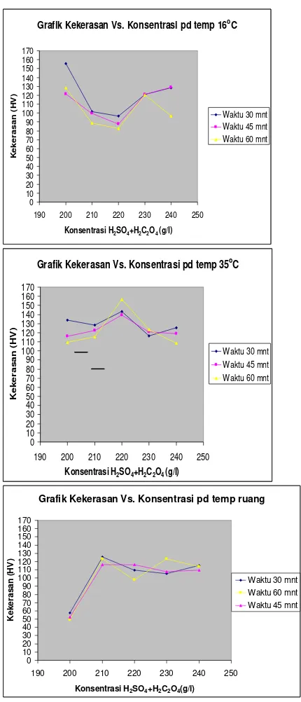 Grafik Kekerasan Vs. Konsentrasi pd temp 16                                                                                   oC