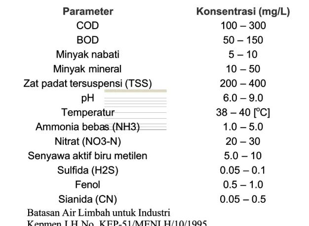 Tabel -1.1 Batasan Air 