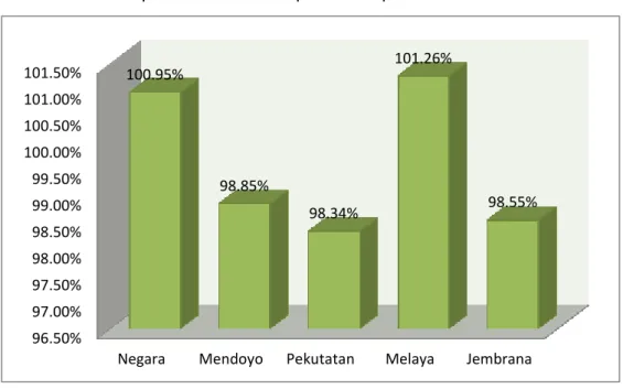 Gambar 4. 3.  Sex Ratio di Kabupaten Jembrana Tahun 2011 
