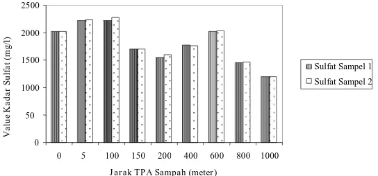 Gambar 1. Grafik batang jarak TPA sampah Benowo dengan kadar  sulfat air tambak, 2007 