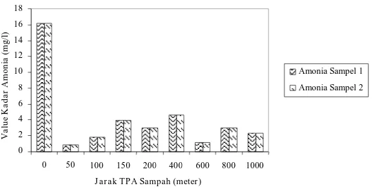 Gambar 2. Grafik batang jarak TPA sampah Benowo dengan kadar  amonia air tambak 
