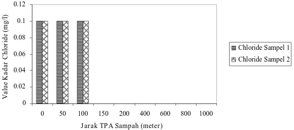 Gambar 3. Grafik batang jarak TPA sampah Benowo dengan kadar khlorida air tambak 