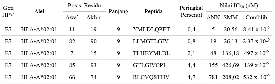 Tabel 2. Hasil prediksi afinitas peptida terhadap MHC I. 