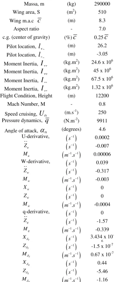 Tabel 3.1 Parameter Pesawat CHARLIE 