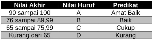 Tabel 2.4. Perhitungan Nilai Akhir