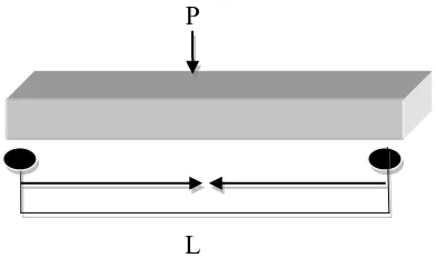 Gambar 3. Pengujian modulus patah (MOR) dan modulus elastisitas (MOE) 