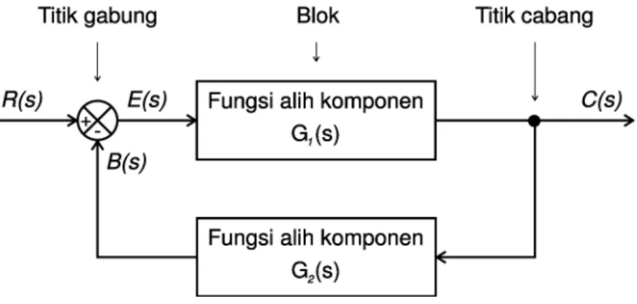 Gambar 4: Contoh diagram blok