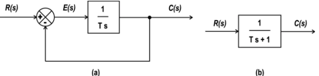 Gambar 10: Contoh diagram blok sistem orde 1