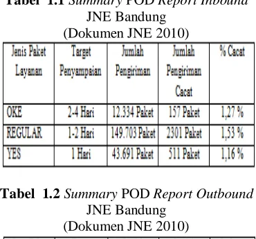 Tabel  1.1 Summary POD Report Inbound JNE Bandung  