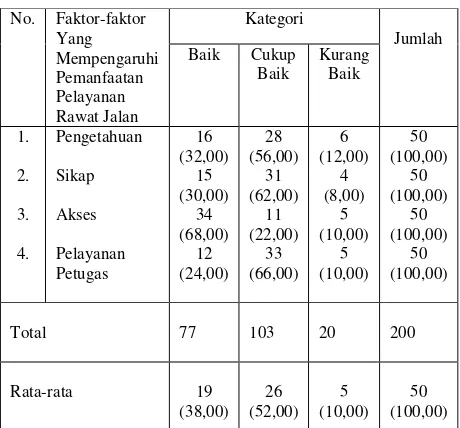 Tabel  3 Rekapitulasi  Faktor-Faktor Yang Mempengaruhi Pemanfaatan Pelayanan Kesehatan Rawat Jalan di Puskesmas Rejosari, Kecamatan Tenayan Raya, Tahun 2009 