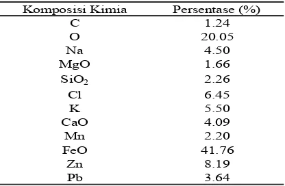 Tabel 1. Komposisi Kimia Limbah Debu Pengolahan Baja (Dry Dust Collector)