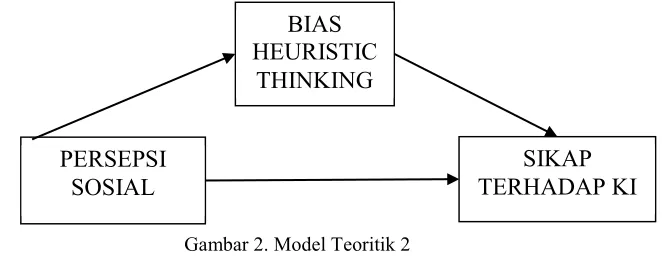 Gambar 2. Model Teoritik 2