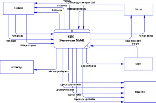 Gambar 3.1 Desain Sistem Context Diagram 