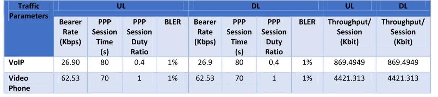Tabel 2.2 Services Model Traffic  Parameters  UL  DL  UL  DL  Bearer  Rate  (Kbps)  PPP  Session Time  (s)  PPP  Session Duty Ratio  BLER  Bearer Rate (Kbps)  PPP  Session Time (s)  PPP  Session Duty Ratio  BLER  Throughput/ Session (Kbit)  Throughput/ Session (Kbit)  VoIP  26.90  80  0.4  1%  26.9  80  0.4  1%  869.4949  869.4949  Video  Phone  62.53  70  1  1%  62.53  70  1  1%  4421.313  4421.313 