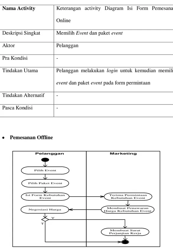 Gambar 3.6 Activity Diagram Isi Form Pemesanan Offline 