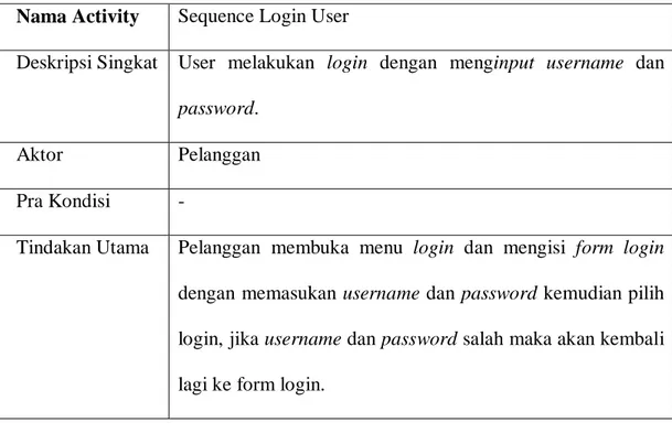 Gambar 3.8 Sequence Isi Form Permintaan 