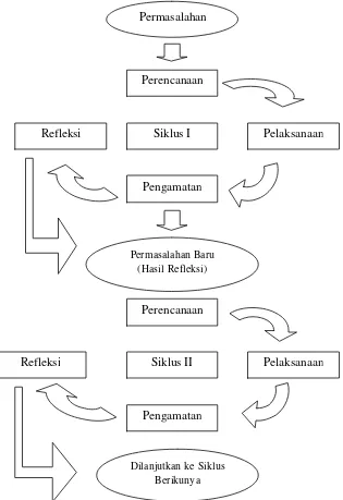 Gambar 3.1: Siklus PTK (Sumber; Rubiyanto. 2009: 120) 