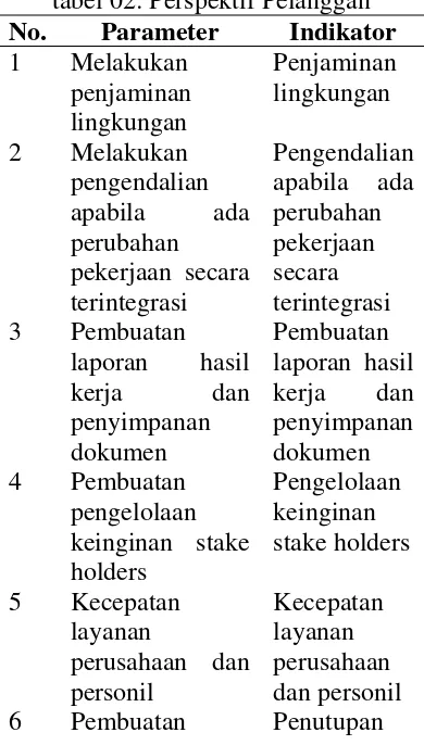 Tabel 01: Perspektif Keuangan 