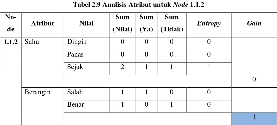 Tabel 2.9 Analisis Atribut untuk Node 1.1.2 