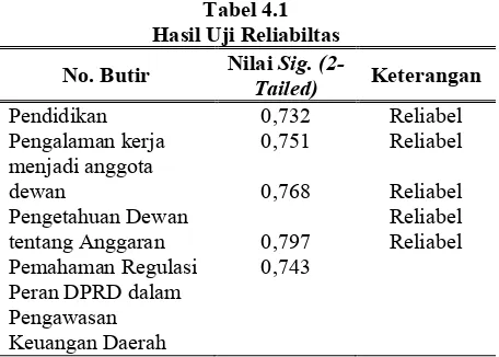 Tabel 4.1 Hasil Uji Reliabiltas 