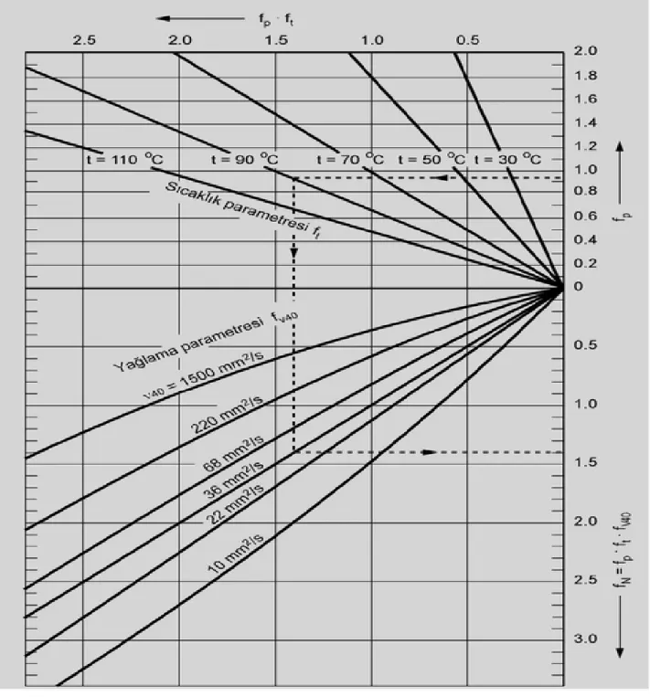 Diagram 2: Radyal bilyalı rulmanlar için, fP.ft değerinin   fP ve t’ye bağlı olarak diagramın üst kısmından fN değerinin   viskoziteye bağlı olarak diagramın alt kısmından bulunması