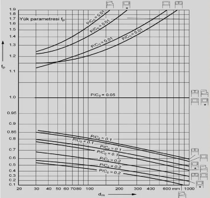 Diagram 3: Radyal bilyalı rulmanlar için, fP.ft değerinin   fP ve t’ye bağlı olarak diagramın üst kısmından fN değerinin   viskoziteye bağlı olarak diagram n alt k sm ndan bulunmas .›››