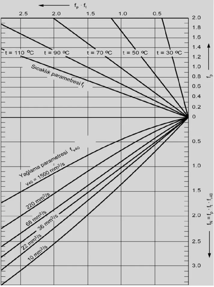 Diagram 4: Radyal makaral  rulmanlar için, yük   parametresi fP.ft değerinin fP ve t’ye bağlı olarak   diagramın üst kısmından fN değerinin viskositeye   bağlı olarak diagramın alt kısmından bulunmas 
