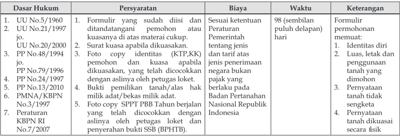 Tabel 1.  Standar Pelayanan dan Pengaturan Pertanahan untuk Sertifikat Tanah   Hak Milik Perseorangan