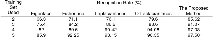 Table 2. Comparison Results on the University of Bern Facial Image Database 