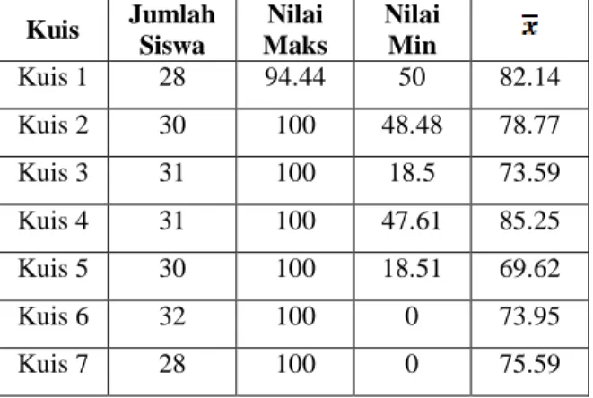 Gambar  1  :  Rata-rata  nilai  kuis  kelas                            eksperimen 