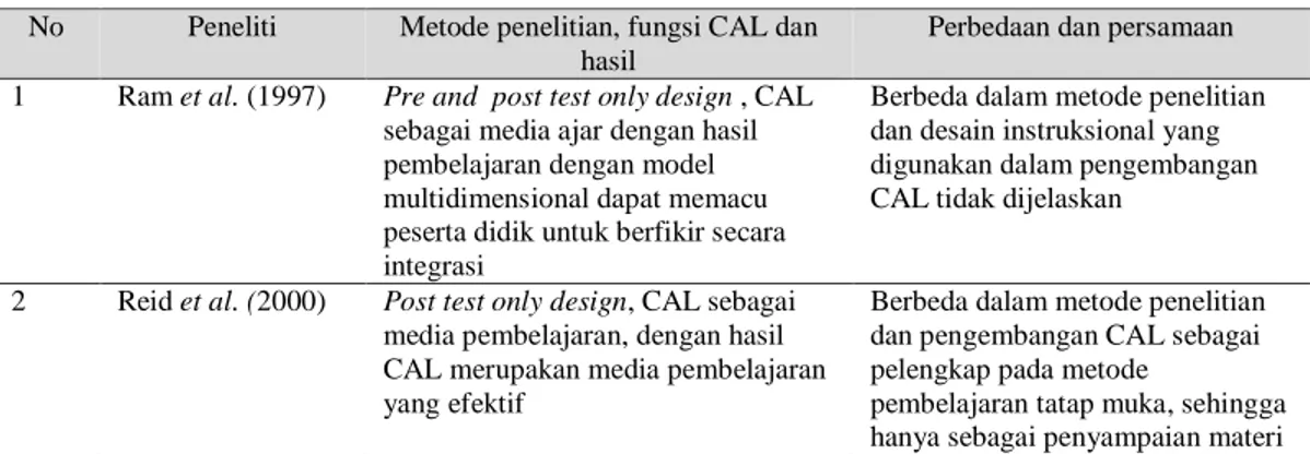 Tabel 1. Hasil penelitian pemanfaatan CAL sebagai bantuan pembelajaran  No  Peneliti  Metode penelitian, fungsi CAL dan 