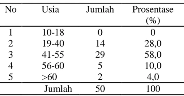 Tabel  1.   Distribusi  responden  berdasarkan  pekerjaan  di  Unit  Rawat  Jalan  RSUD  Dr