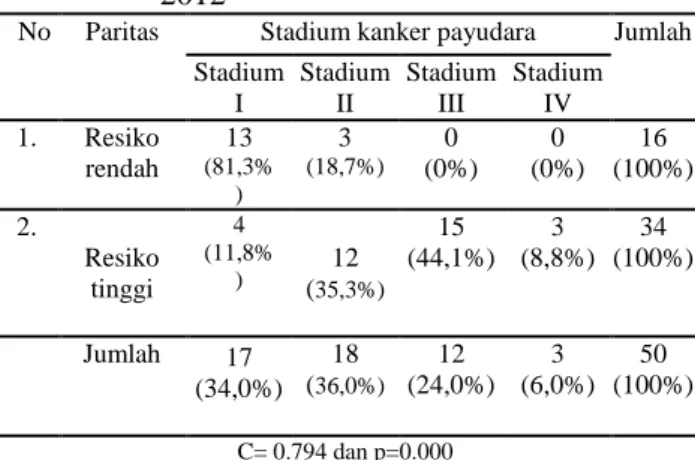 Tabel  5.   hubungan  usia  dengan  stadium  kanker  payudara  di  Unit  Rawat  Jalan  RSUD  Dr