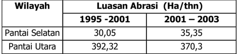 Tabel  11 .1:  Perkembangan Abrasi di Pantai Utara dan Selatan Jawa Barat  Wilayah  Luasan Abrasi  (Ha/thn) 