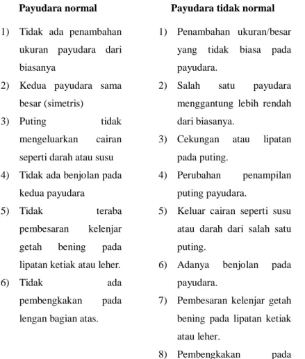 Tabel 2.2 Hasil Pemeriksaan Payudara Normal Dan Tidak Normal 
