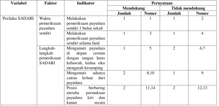 Tabel 4.3 Kisi-kisi Perilaku SADARI 