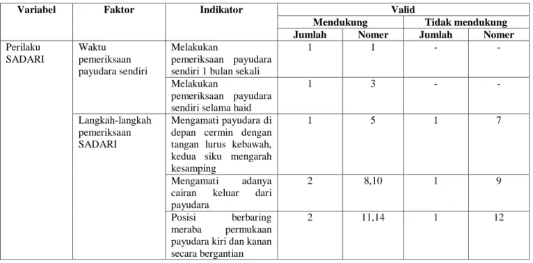 Tabel 4.5 Validitas Kuesioner Perilaku SADARI 