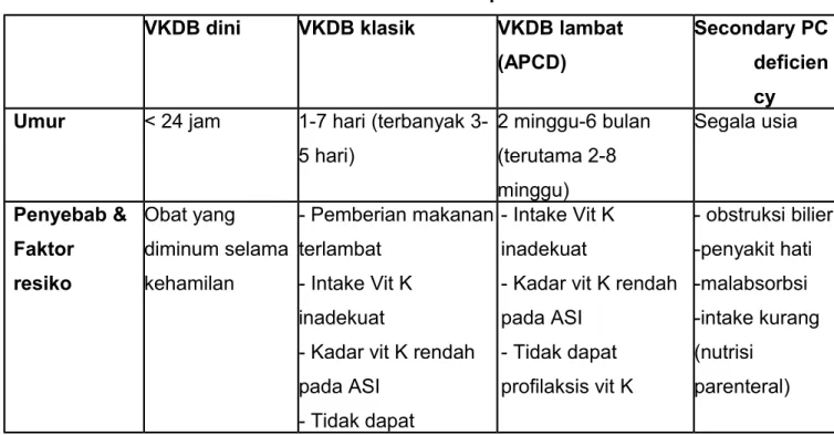 Tabel : Perdarahan akibat defisiensi vitamin K pada anak  VKDB dini VKDB klasik VKDB lambat