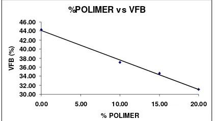 Gambar 5 Hubungan % Polimer dengan Stabilitas  