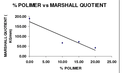 Gambar 7 Hubungan % Polimer dengan Marshall Quotient 