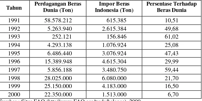 Tabel 1. Volume Beras yang Diperdagangkan di Dunia dan Impor Beras      Indonesia Tahun 1991-2000 