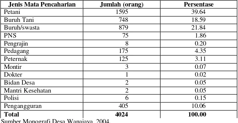 Tabel 8. Karakteristik Penduduk Desa Wanajaya Berdasarkan Mata        