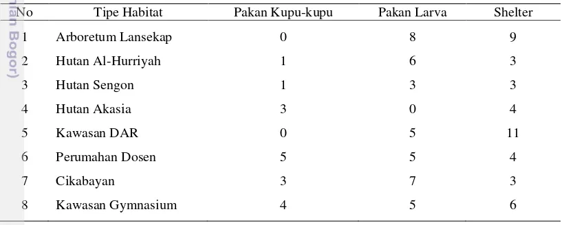 Tabel 3 Jumlah jenis vegetasi pakan larva, pakan kupu-kupu dan shelter pada  