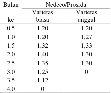 Tabel 1. Koefisien tanaman padi (varietas biasa dan unggul) 