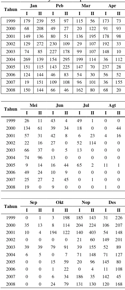 Tabel 3. Data Hujan DPS Cipancuh 