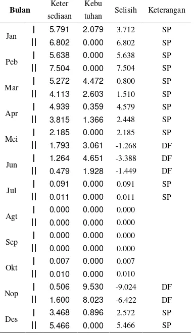 Tabel 4. Imbangan Air DPS Cipancuh (m3/dt) 