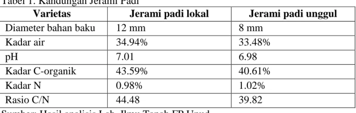 Tabel 1. Kandungan Jerami Padi 