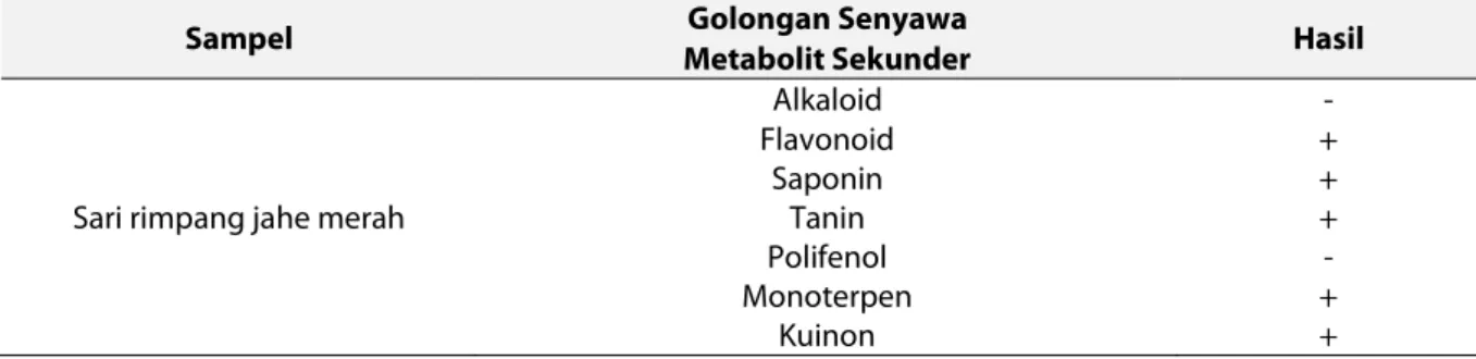 Tabel 2. Hasil Skrining Fitokimia Sari Jahe Merah