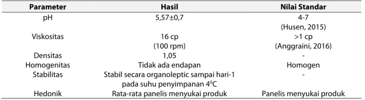 Tabel 3. Hasil Evaluasi Minuman Herbal Jahe Merah