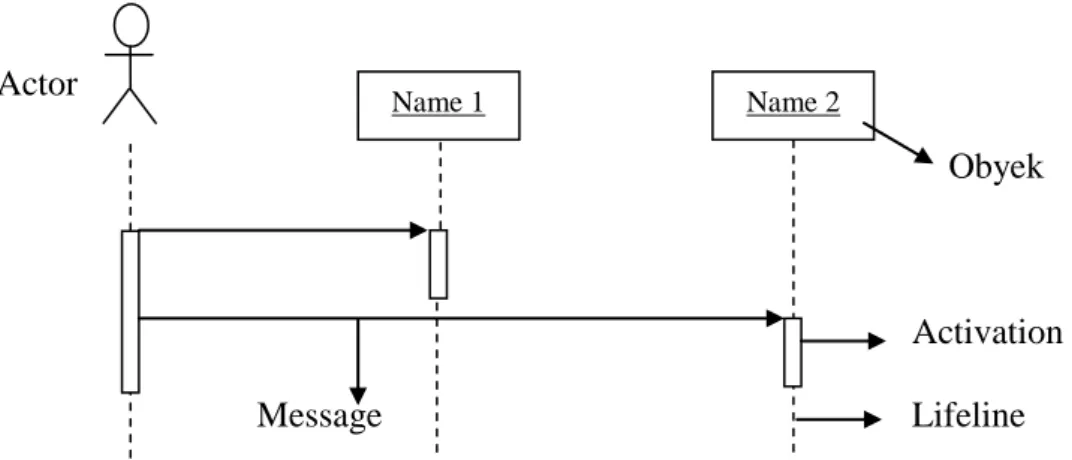 Gambar II.7. Simbol-simbol yang ada pada squence diagram  Sumber : Munawar ; Pemodelan Visual dengan UML : 89 